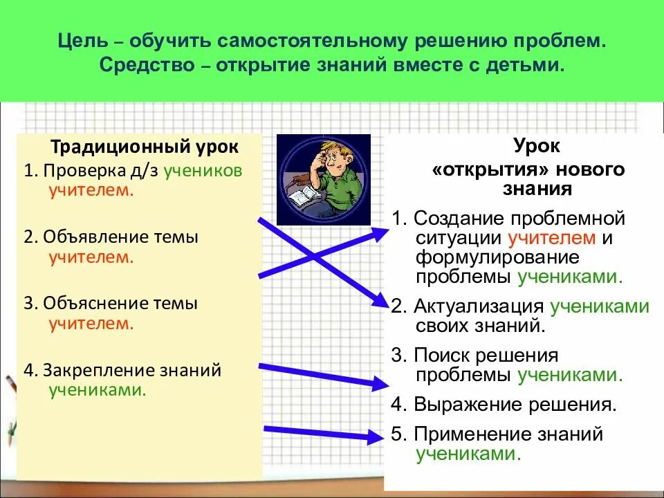 Структура урока по фгос. Этапы урока открытия новых знаний по фгос. структура и этапы урока по фгос открытие нового знания. этапы урока нового знания по фгос. этапы урока открытия нового знания по фгос.