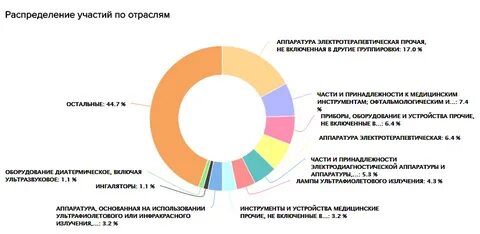 Площади тендеров