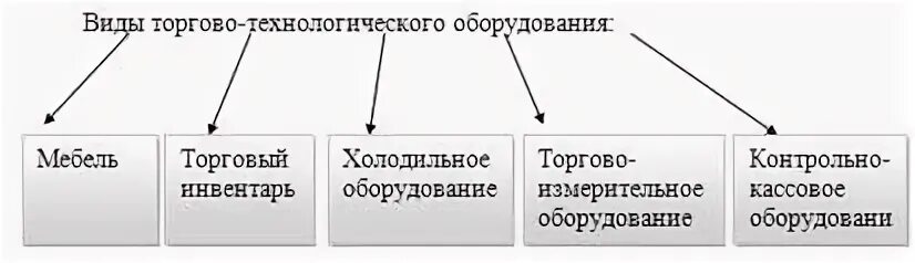 Виды торгово технологического оборудования