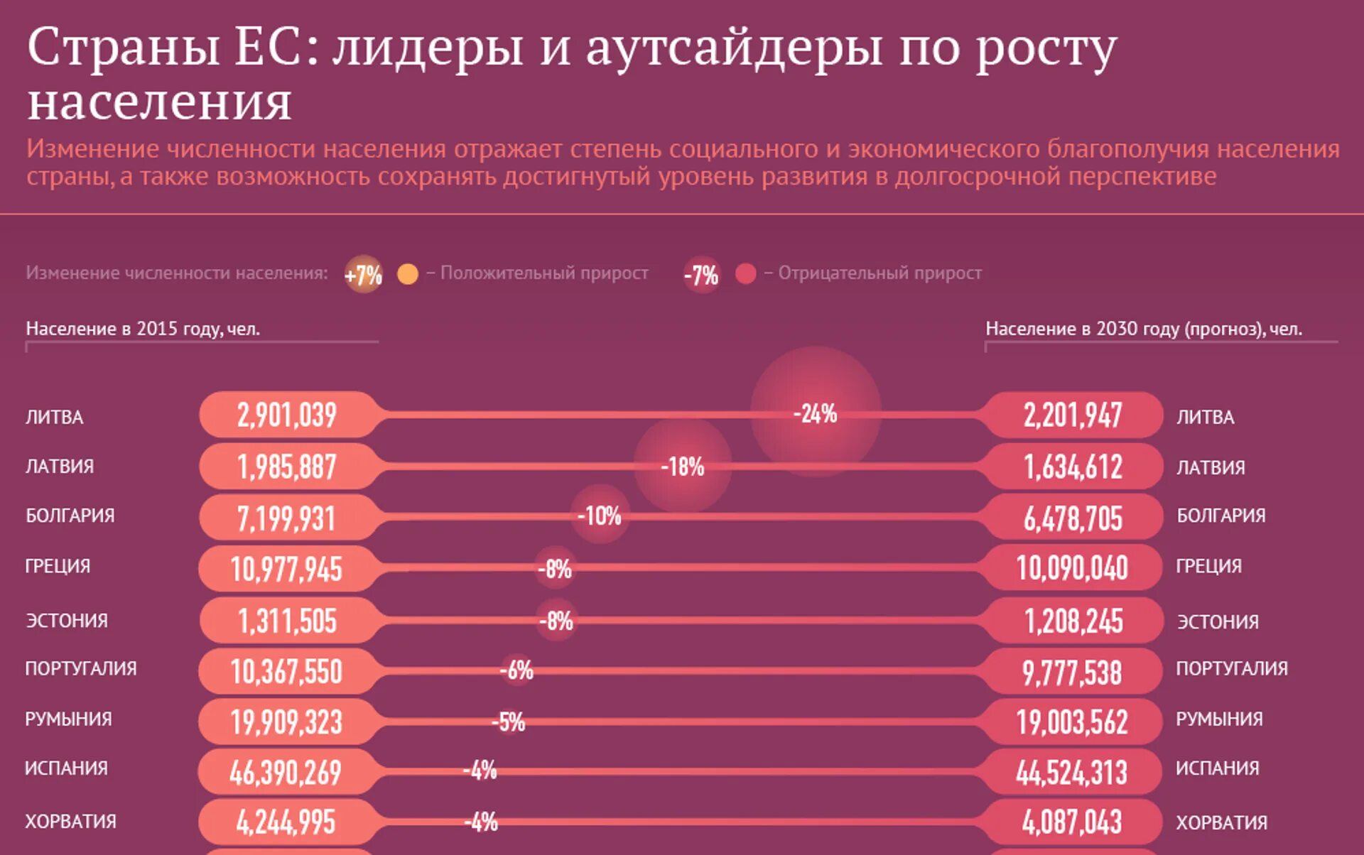 Численность стран ес. Страны аутсайдеры. лидеры стран ес. евросоюз страны аутсайдеры. лидеры стран по росту населения.