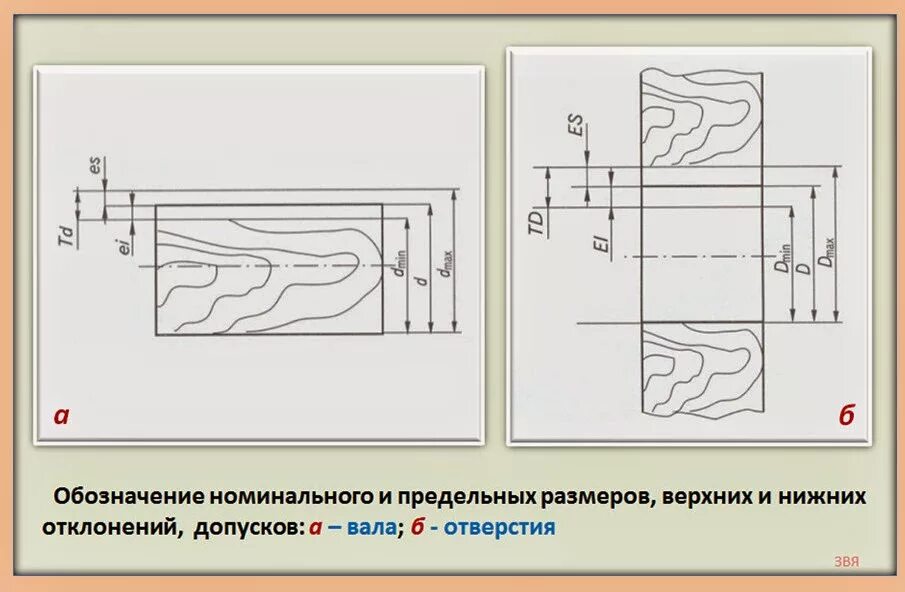 Обозначение предельного размера