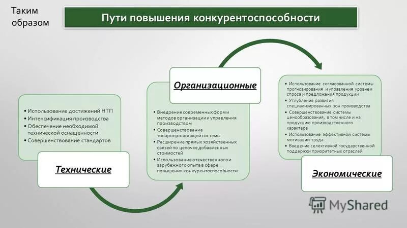 Способы повышения конкурентоспособности предприятия. Пути повышения конкурентоспособности. Способы повышения конкурентоспособности фирмы. Методы повышения конкурентоспособности. Повышение конкурентоспособности промышленности