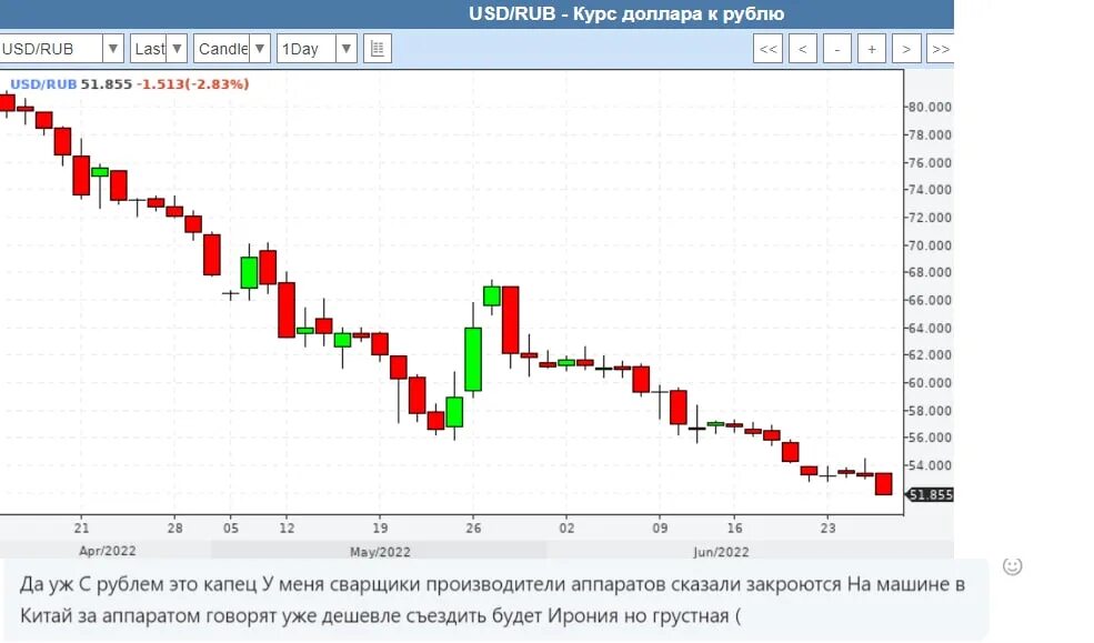 Динамика курса доллара. Курс рубля график. Курс российского рубля к доллару сша. Курс российского рубля. Динамика курса доллара к рублю.