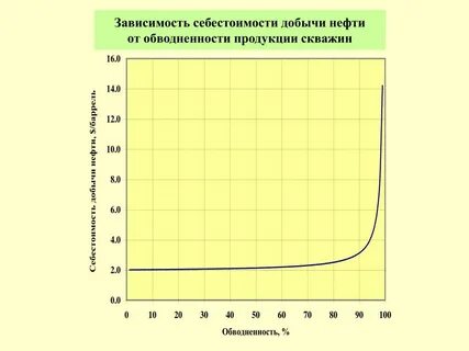 Зависимость нефти