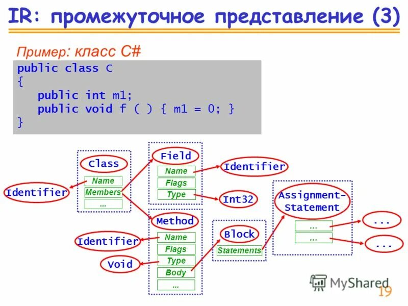 Идентификатор int