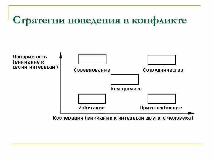 Стратегии изменения поведения. Стратегии поведения в конфликте. Схема стратегии поведения в конфликтной ситуации. Стратегии в конфликте схема. Стратегии поведения в конфликте схема.