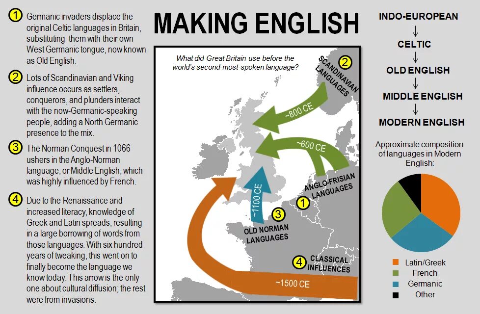 The influence of language. Celtic borrowings in english. celtic influence on english language. scandinavian borrowings in english. scandinavian borrowings in old english.