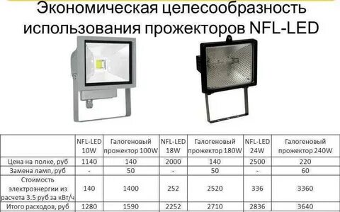 Как выбрать светодиодный прожектор