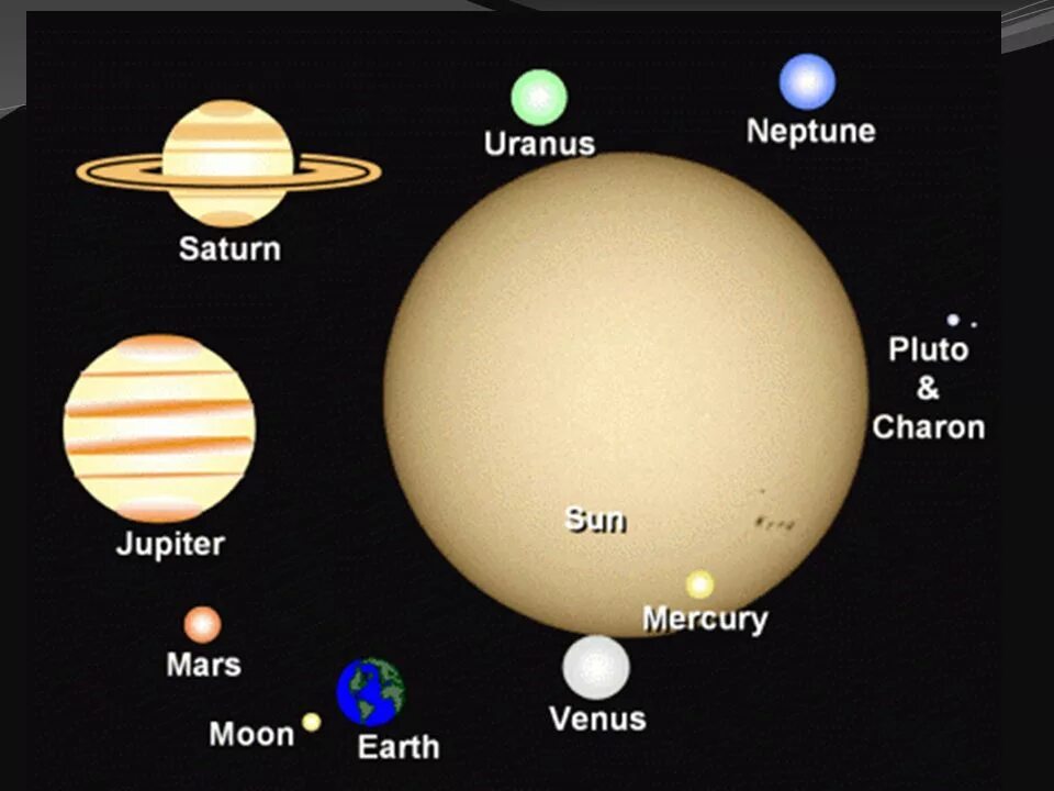 Планеты солнечной системы. Планет солнечной системы на английском. Планеты солнечной системы Марс и Юпитер. Планеты солнечной системы с луной и солнцем. Ближайшая планета к юпитеру сатурн
