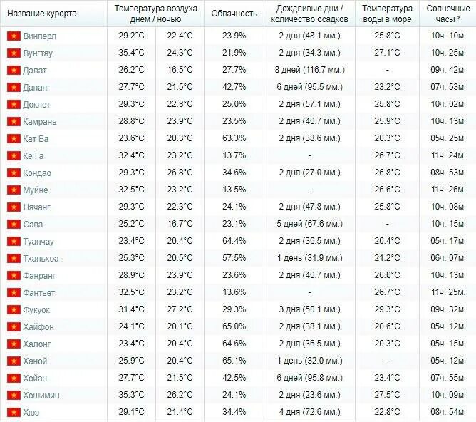 Климат вьетнама таблица. Нячанг температура в феврале. Температура во вьетнаме по месяцам фукуок. Вьетнам погода. Нячанг температура в феврале.