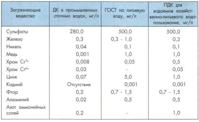 ПДК по железу в сточной воде. Предельно допустимая концентрация железа в сточных Водах. ПДК железа в сточной воде. Показатели воды после очистки сточных вод. Железа воды показатели