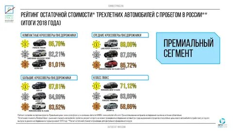 Средний пробег в год