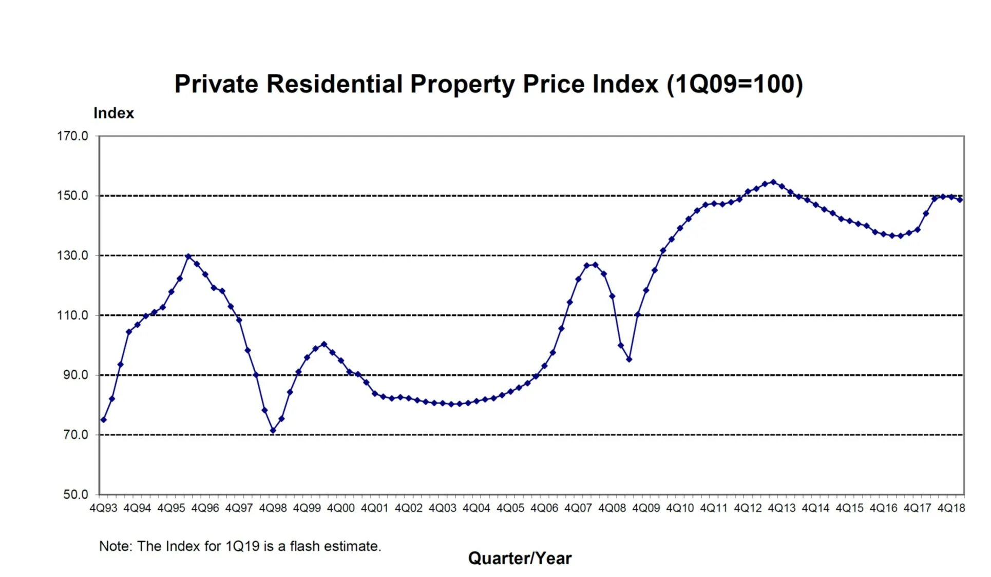 Index property