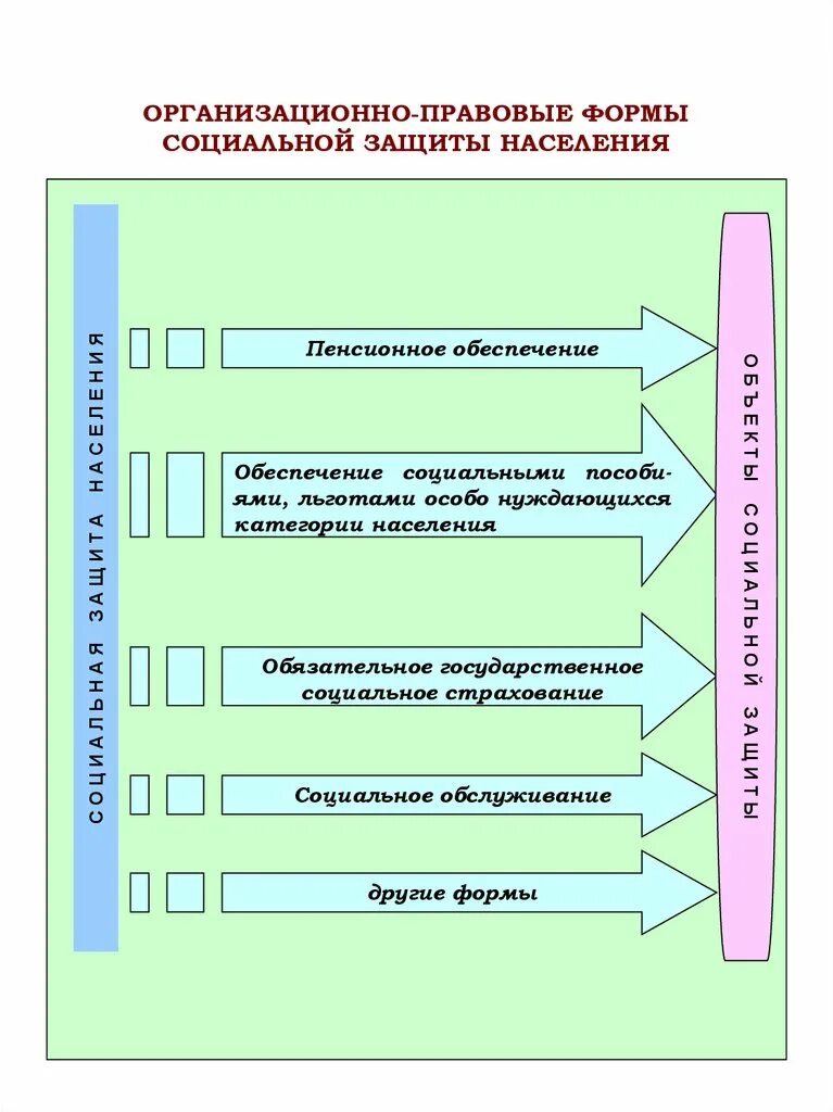 Основных организационно-правовых форм социальной защиты населения. Основные организационно-правовые формы социальной защиты населения. Основные организационные формы социальной защиты населения. Схема основных правовых форм социальной защиты населения.