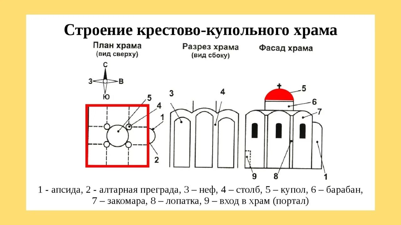 Что такое крестово купольные история 6 класс. Крестово-купольный тип храма. Крестово-купольный храм схема. Крестово-купольные храмы древней руси. Что такое крестово купольные история 6 класс.