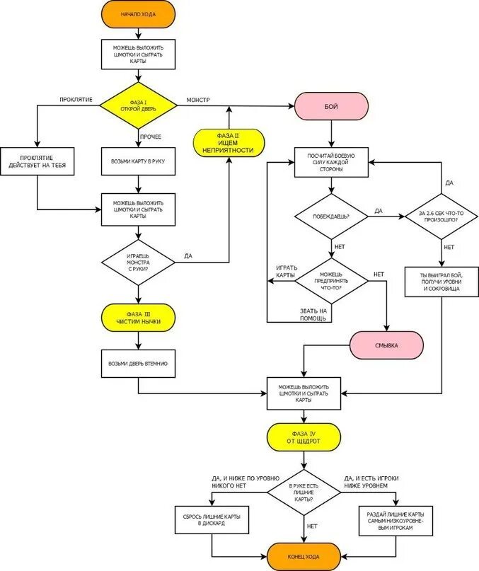 Алгоритм создания игры. Схема правил Манчкин. Манчкин блок схема. Манчкин алгоритм игры. Блок схема игры.