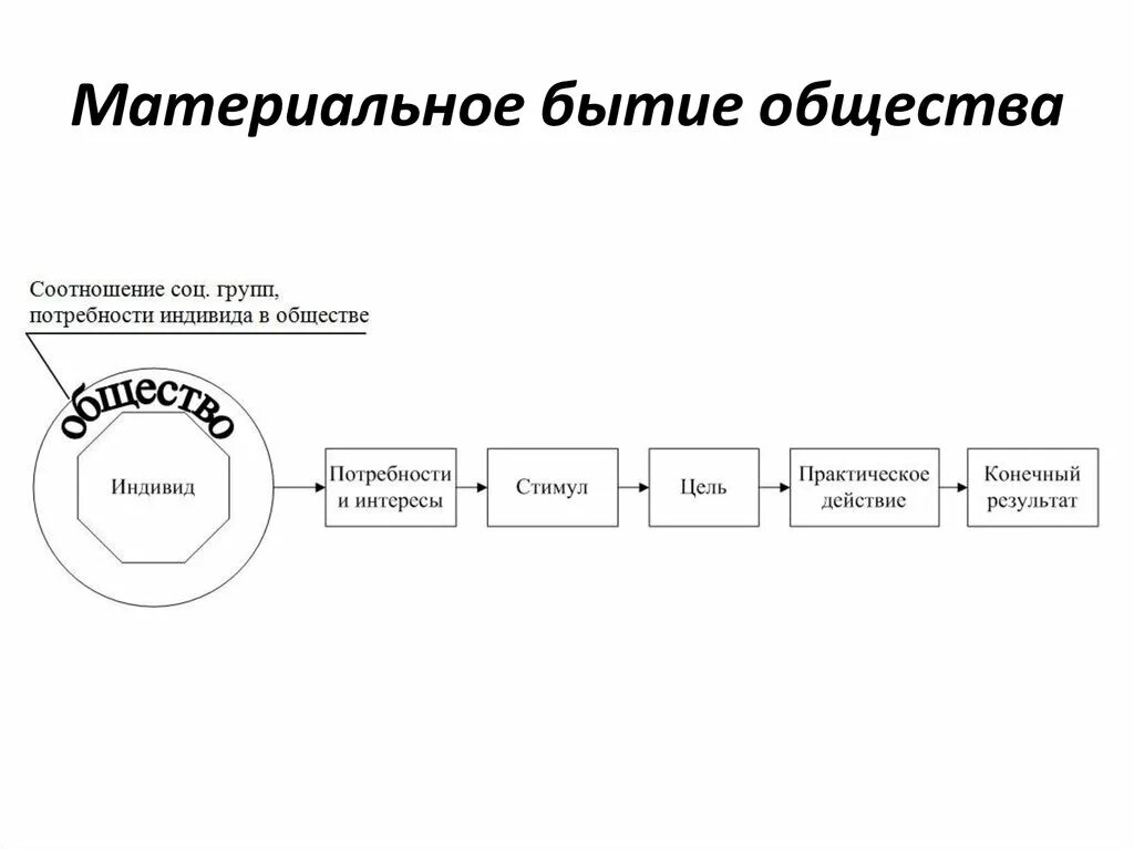 Материальное бытие в философии. Материально предметное бытие пример. Формы материального бытия. Примеры материального бытия в философии. Формы идеального бытия