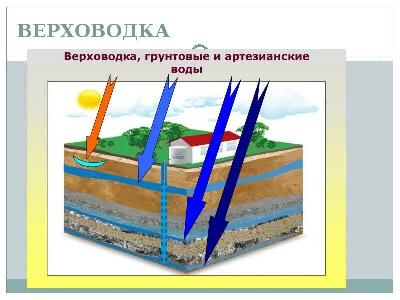 Верховодка это. Подземные воды верховодка. Верховодка воды это. Верховодка и грунтовые воды. Верховодка грунтовые и межпластовые подземные воды.