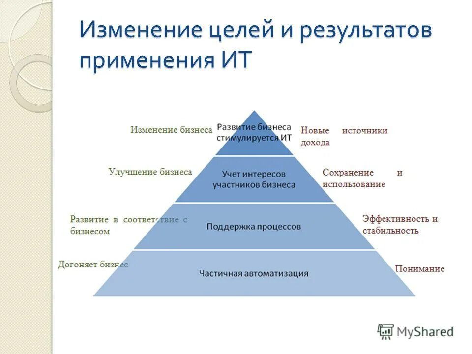 Изменение цели. Цель эволюционировать. Пересмотр целей фото. Что изменилось цель. Это есть результатом применения