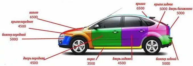 Расход краски на автомобиль. Таблица расхода краски для покраски деталей авто. расценки покраски деталей автомобиля. количество краски для покраски автомобиля. расценки на покраску автомобиля.