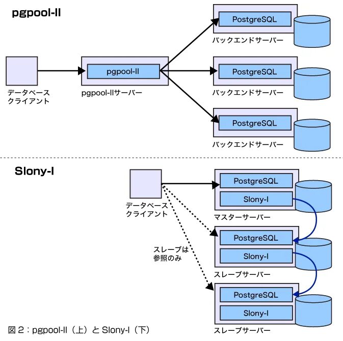 Postgresql interval. POSTGRESQL архитектура БД. Структура POSTGRESQL. Структура БД постгрес. Схема БД POSTGRESQL.