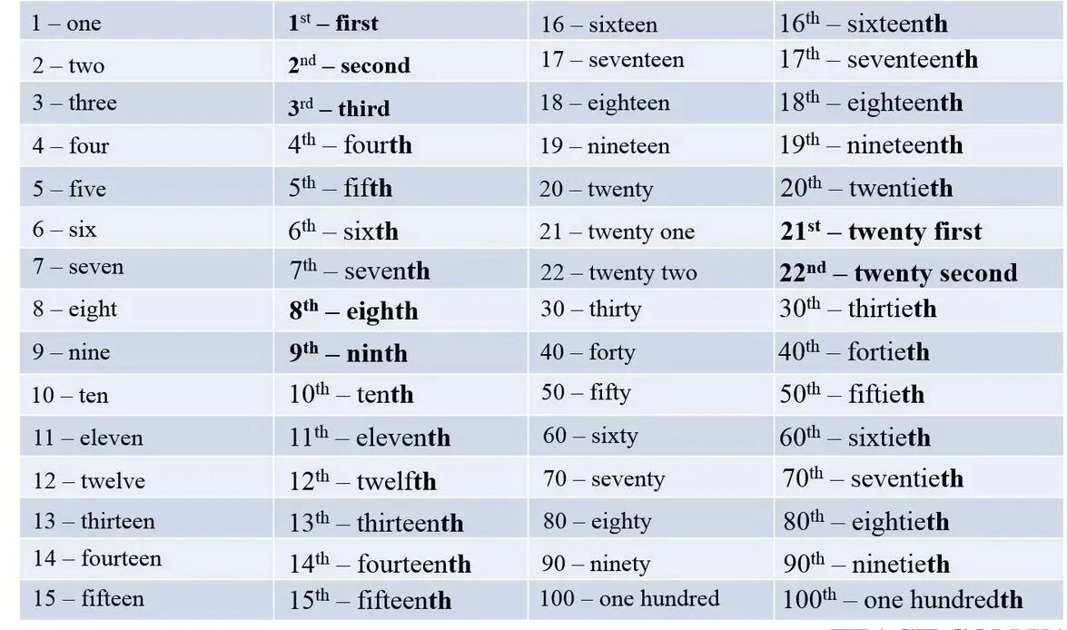 Как читается 1900. Количественные и порядковые числительные в английском языке 1-20. Количественное и порядковое числительное в английском. Числительные в английском языке до 100. Таблица порядковые количественные числительные англ.