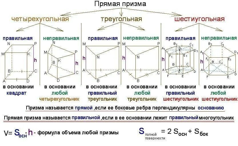 Основанием правильной треугольной призмы является. Правильная Призма формулы. Формулы для Призмы в геометрии 10 класс. Произвольная Призма формулы. Формулы по стереометрии Призма.