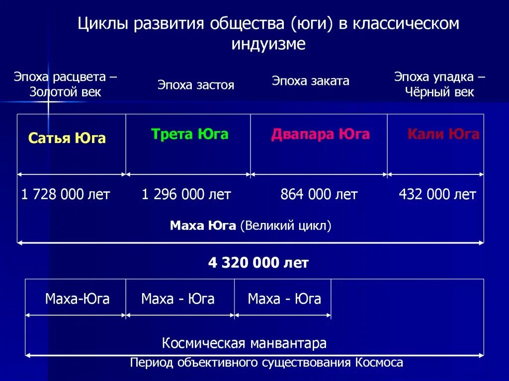 Циклы 4 года. Сатья трета Двапара Кали Юга. Эпохи Сатья Юги Кали Юги. Сатья Юга, Двапара Юга, трета. Сатья Юга в период Кали Юги.