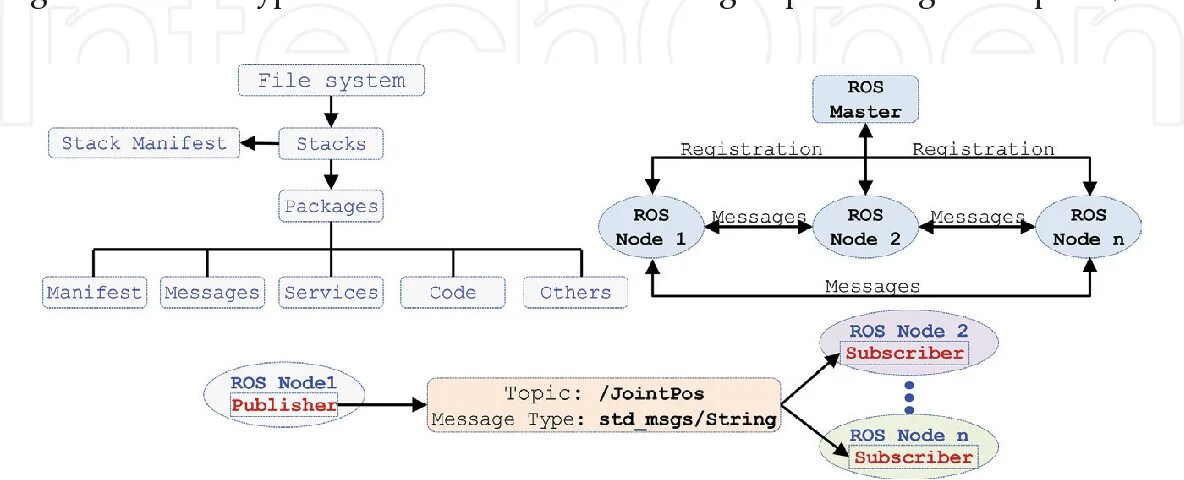 Ros nodes. Структура ros. ros схема. ros file system. пример работы ros.