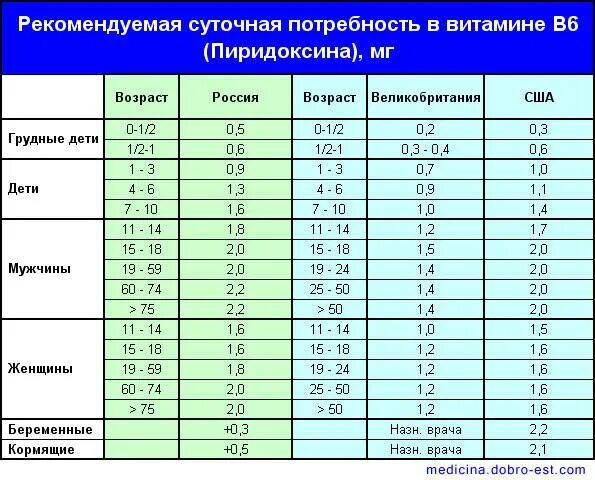 B6 витамин суточная дозировка. Суточная потребность витамина в6. Дозировка б 6