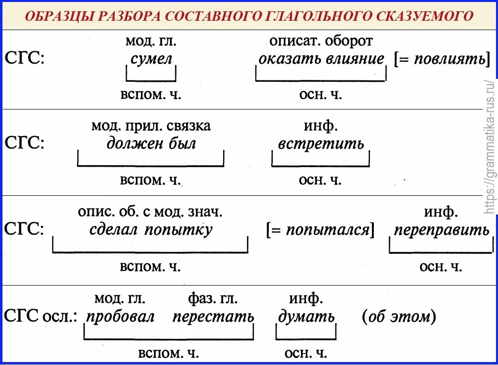 Разбор составных сказуемых. Способы выражения составного глагольного сказуемого. Способы выражения СГС. Составное глагольное сказуемое примеры. Определите временную форму сказуемого