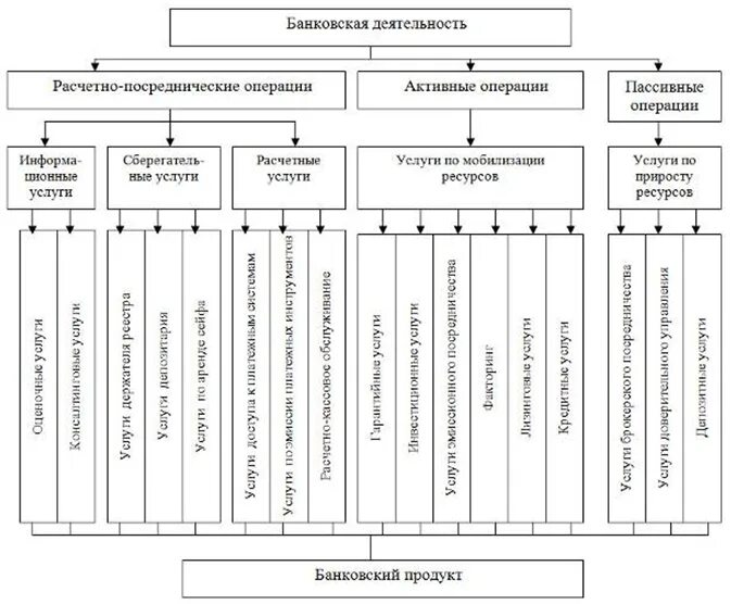 Основные виды банковских продуктов. Основные виды банковских продуктов и услуг схема. Виды банковских услуг схема. Виды банковских продуктов и услуг, банковских операций. Классификация банковских услуг схема.