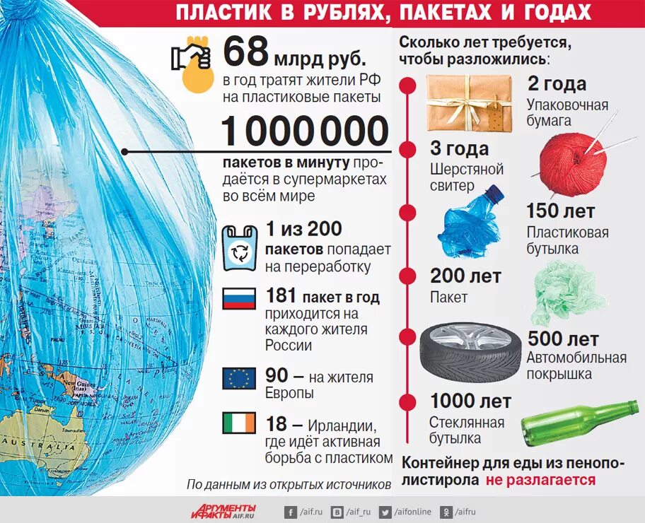 Миллионы тонн воды. Статистика отходов в России. Статистика отходов пластика в России.