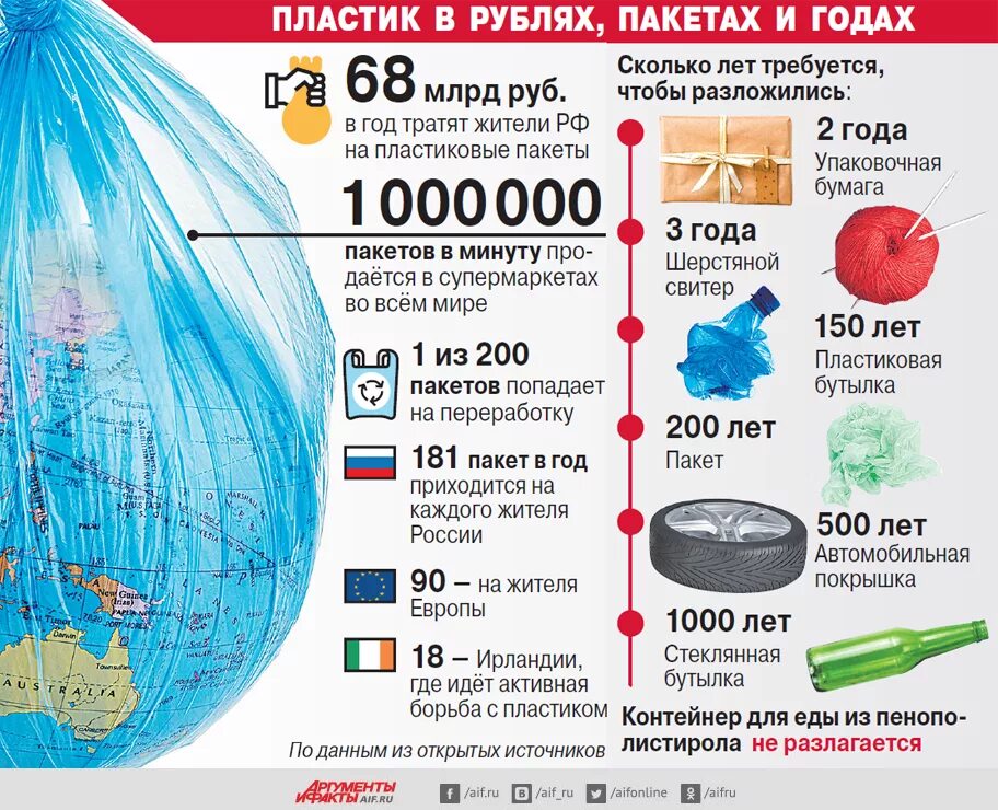 Экологический состав воды. Статистика отходов в России. Статистика отходов пластика в России.