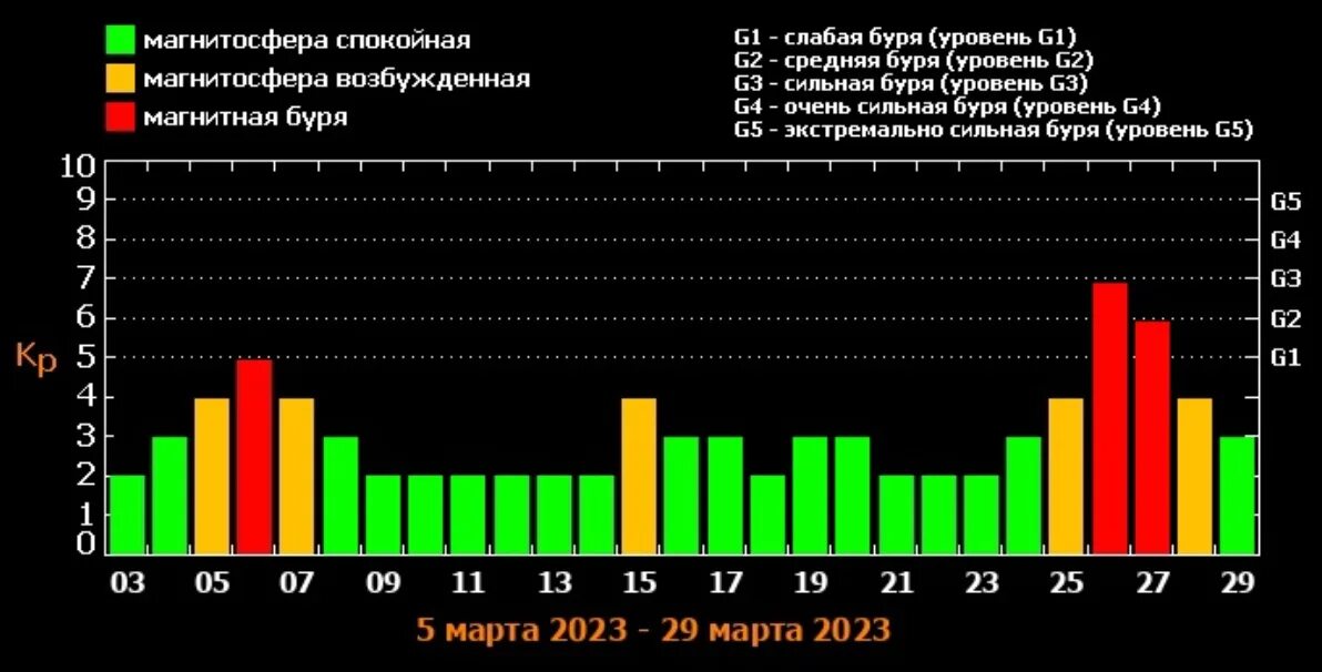 Дни магнитных бурь в марте месяце