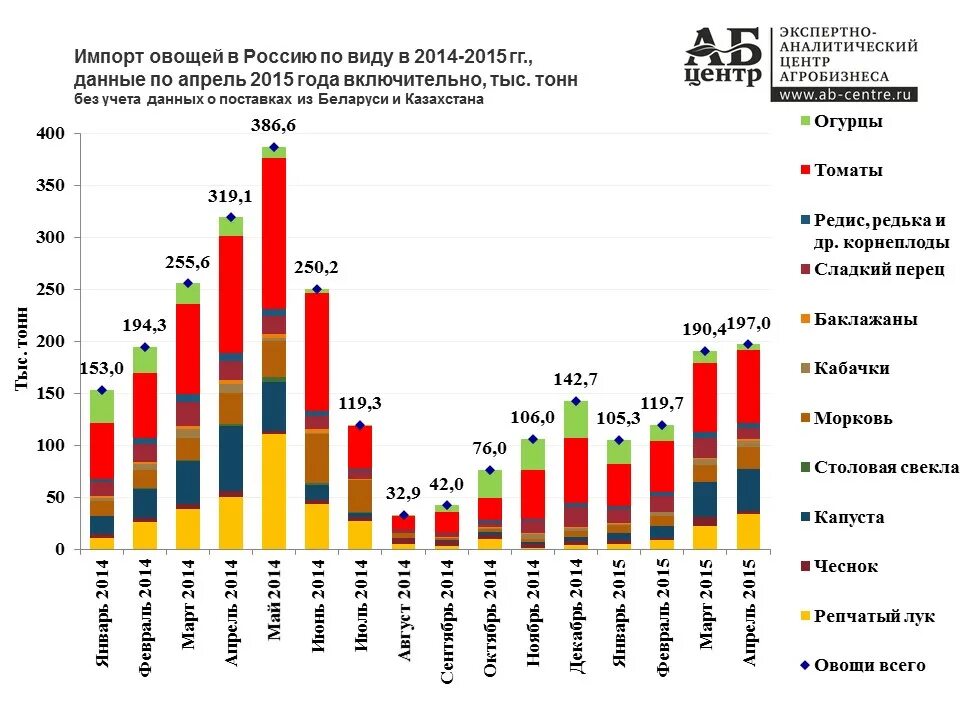 Экспорт россии анализ. Импорт фруктов и овощей в Россию 2021 статистика. Импорт консервов в Россию. Объемы производства овощей в России. Структура потребления овощей.