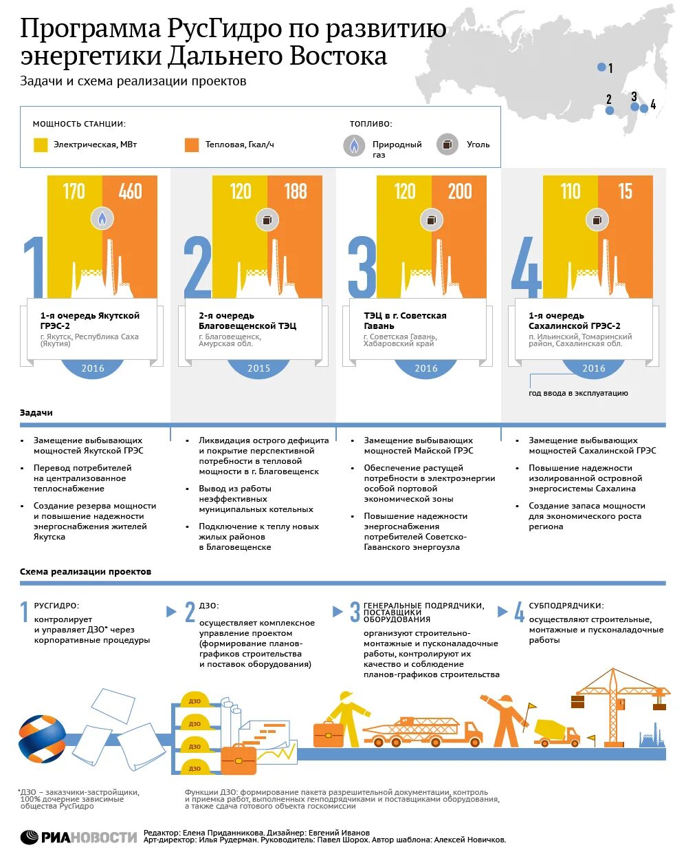 Дальний Восток инфографика. РУСГИДРО проект. РИА новости инфографика. РУСГИДРО проекты на Дальнем востоке. Русгидро восток