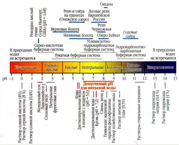 Водородный показатель норма. Норма кислотности воды питьевой. Нормальный уровень PH для питьевой воды. Уровень кислотности PH воды. Кислотность питьевой воды PH.