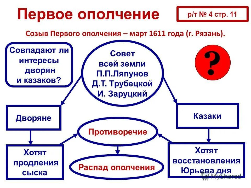 руководители первого ополчения 1611. причины распада первого ополчения. первое «земское» ополчение (январь-июль 1611). причины распада первого ополчения. причины первого ополчения 1611.