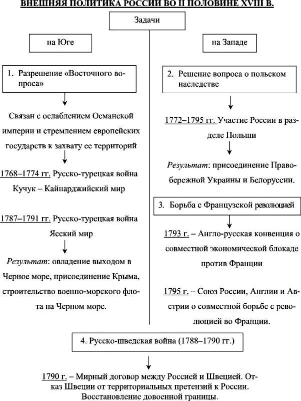 Результаты внешней политики екатерины кратко. Внешняя политика Екатерины 2 таблица. Табл внешняя политика Екатерины 2. Направления и итоги внешней политики Екатерины 2. Схема направления внешней политики Екатерины 2.