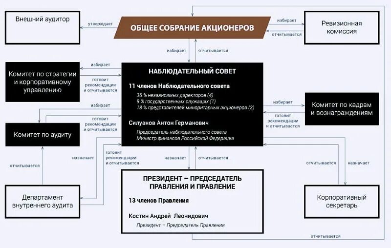 Организационная структура банка ВТБ ПАО схема. Схема организационной структуры банка ВТБ 24. Организационная структура управления банка ВТБ. Организационная структура управления ПАО ВТБ.