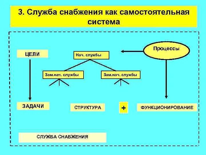 Служба снабжения на предприятии. Функции службы снабжения. Состав службы снабжения. Цель снабжения. Военная организация ведающая хозяйственным снабжением