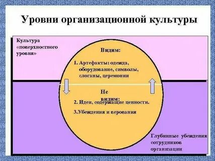 Культурный уровень примеры