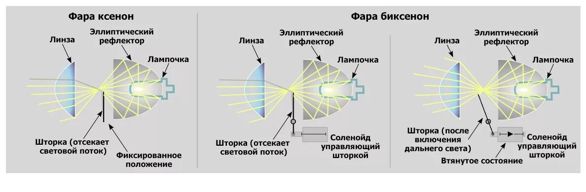 Устройство линзы автомобильной фары. Устройство ксеноновой фары схема. Принцип работы ксеноновой лампы. Галогеновая линза ближнего света схема.