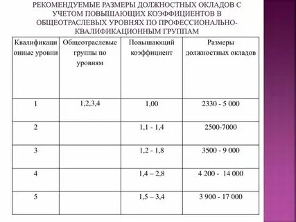 Размер зарплаты 6