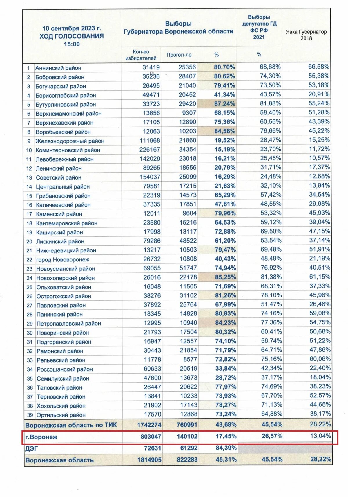 Выборы явка по регионам на сегодня таблица. Явка на выборах по округам. Итоги выборов в Воронежской области по районам. Явка на выборах в Воронежской области. Явка на выборы Воронежская область.