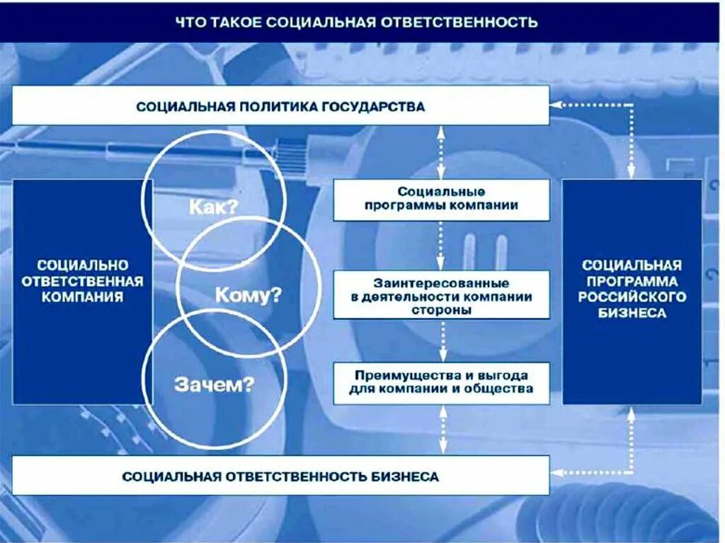 Социальная ответственность учреждения