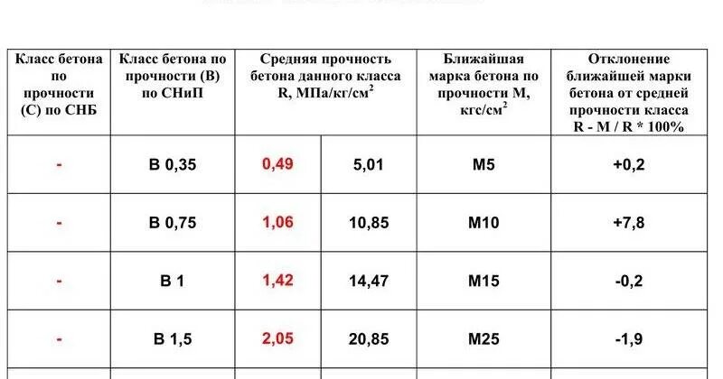 Марка бетона класс бетона прочность таблица. Бетон класса b15 f100 w8. Бетон марки м200 (класс прочности в15). Прочность бетона марки b15. Бетон б 25