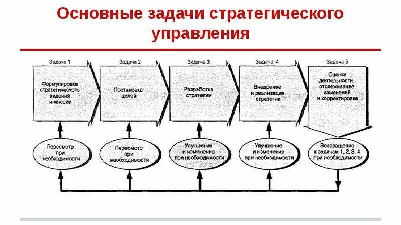 Стратегический менеджмент цель управления. Задачи стратегического управления. Задачи стратегического менеджмента. Основные понятия цели и задачи стратегического менеджмента. Задачи стратегического учета