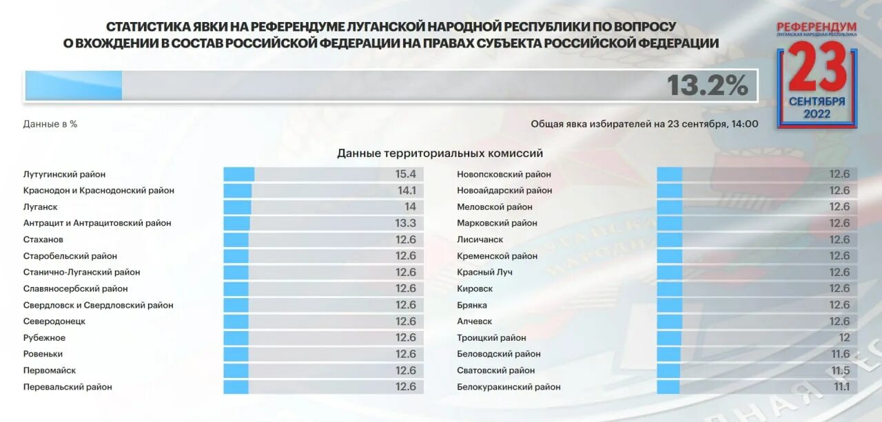 Явка на 13. Итоги референдума. Явка избирателей в ЛНР. Результаты референдума 2022. Результаты референдума ЛНР.